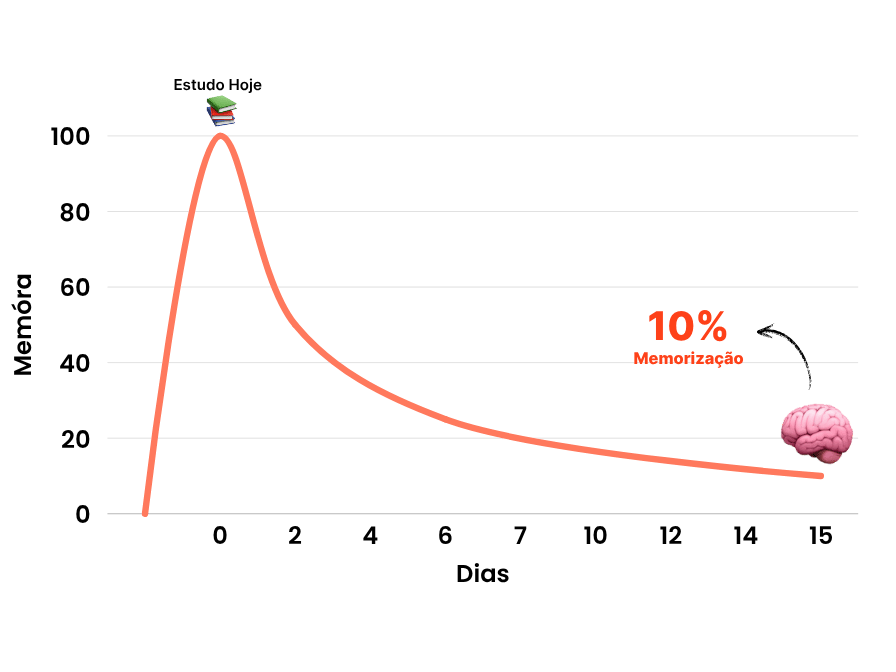 Gráfico da curva de esquecimento sem AiProva